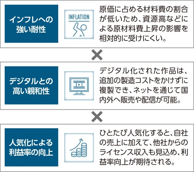 無形資産の強みを示す図：インフレへの強い耐性、デジタルとの高い親和性、人気化による利益率の向上