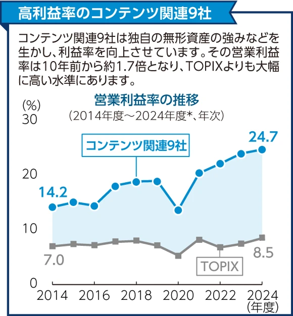 営業利益率の推移グラフ（2014年度〜2024年度、年次）：コンテンツ関連9社は14.2%から24.7%へ上昇、TOPIXは7.0%から8.5%で推移