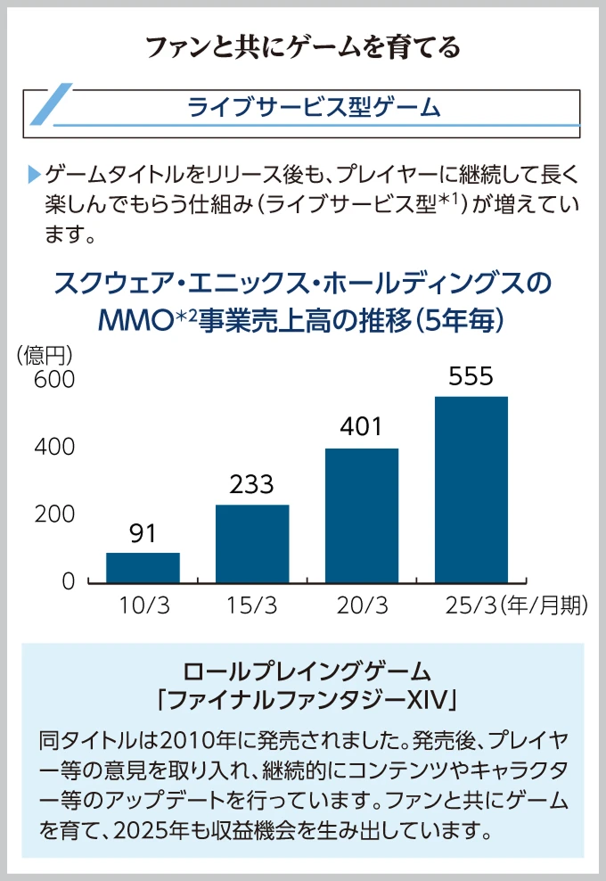 スクウェア・エニックス・ホールディングスのMMO事業売上高の推移グラフ（5年毎）：91億円（10/3）→233億円（15/3）→401億円（20/3）→555億円（25/3）。ファイナルファンタジーXIVがファンと共にゲームを育て収益機会を創出