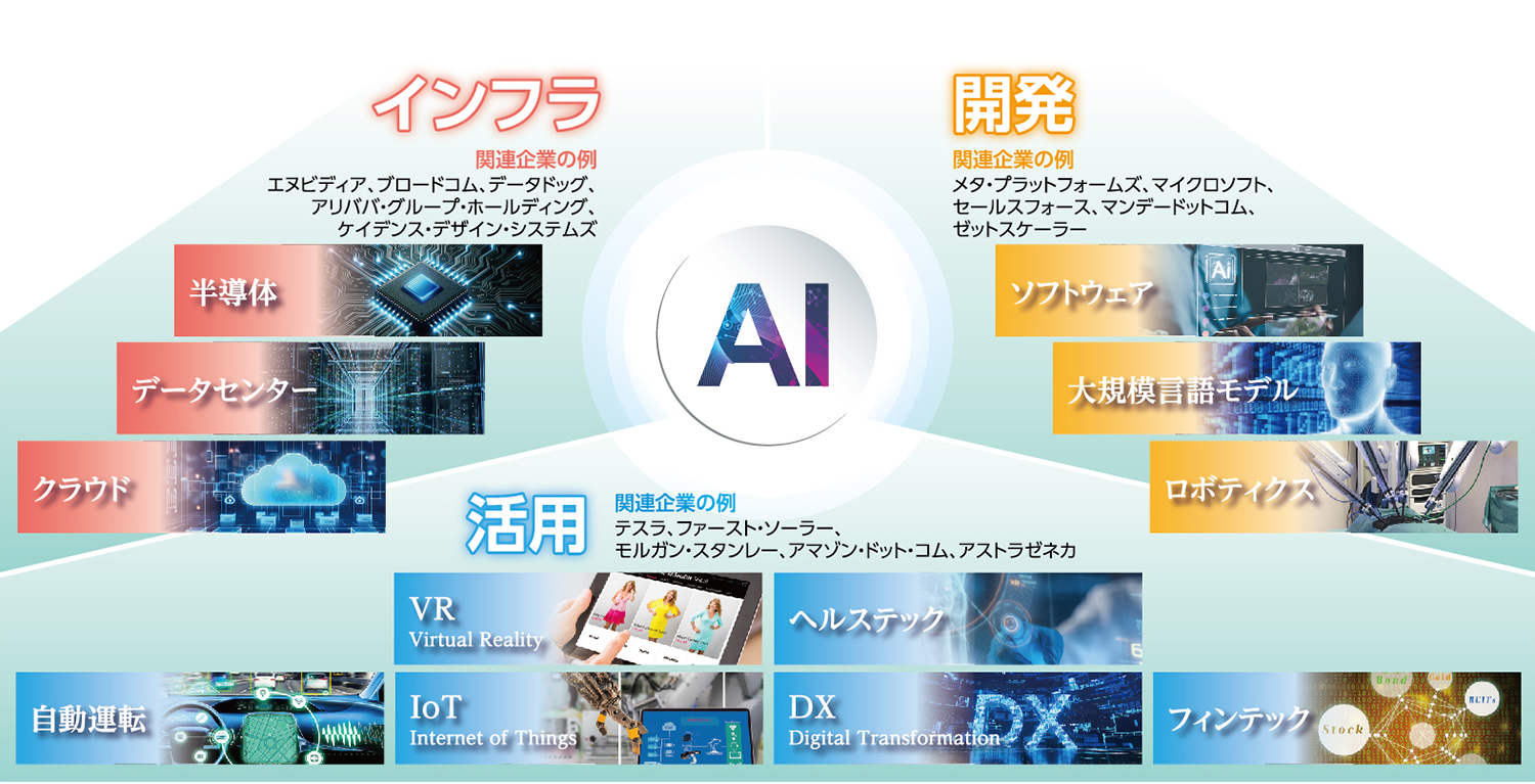 技術開発やインフラ整備