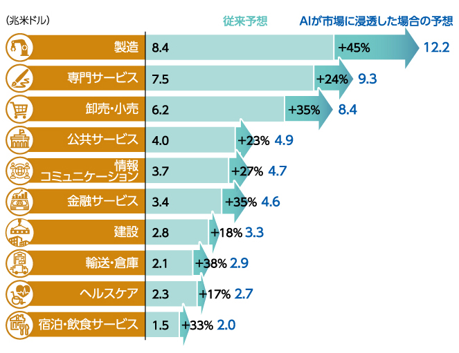 AIの経済的効果