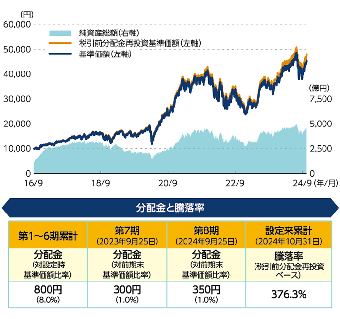 グローバルAIファンドの推移