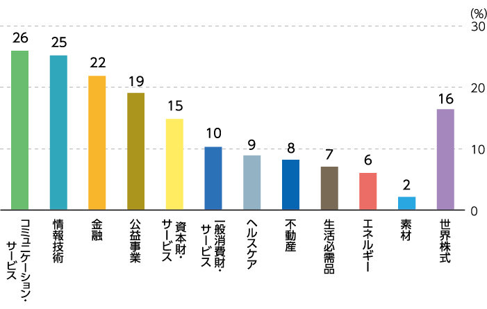 世界株式の業種別騰落率