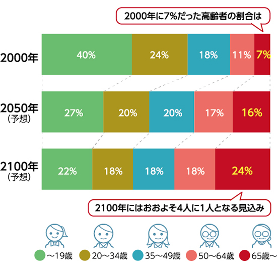 世界の人口構成
