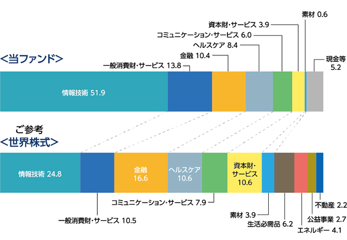 業種別構成比率