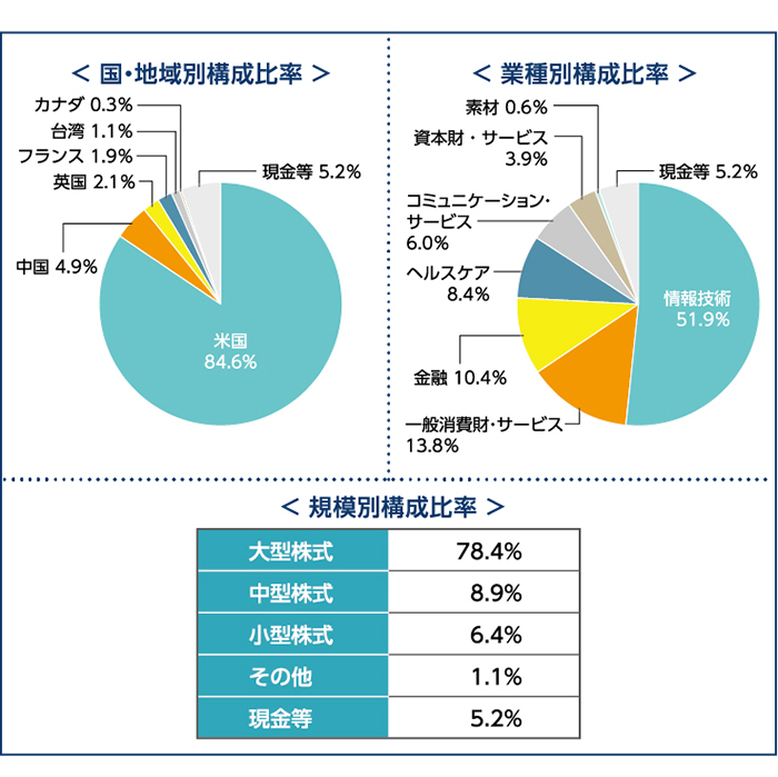 国・地域別、業種別、規模別構成比率