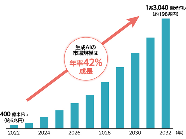 生成AIの市場規模予測