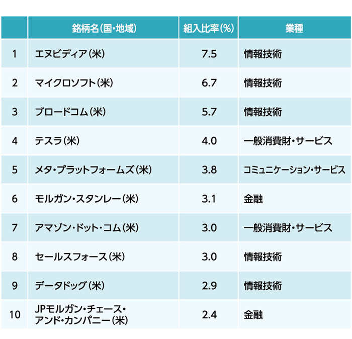 組入上位10銘柄