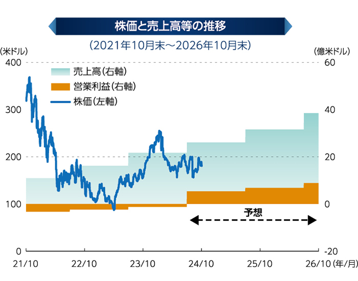ゼットスケーラーの株価等推移
