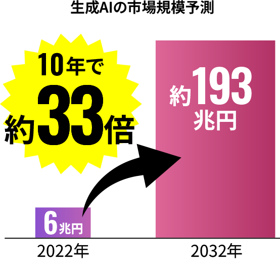 生成AIの市場規模予測