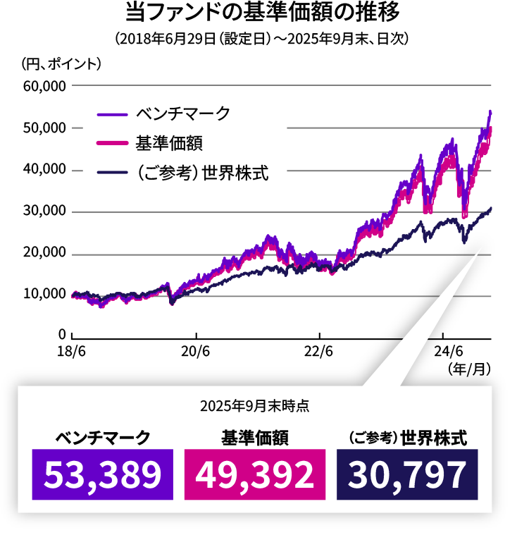 当ファンドの基準価額の推移（2018年6月29日（設定日）～2025年9月末、日次）