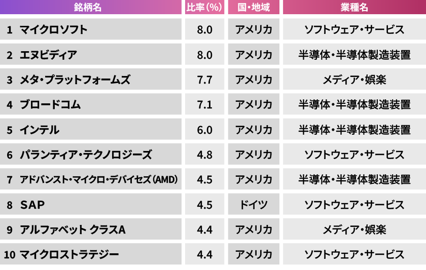 当ファンドの組入上位10銘柄（2025年9月末時点）