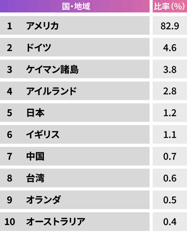 当ファンドの組入上位10カ国・地域（2025年9月末時点）