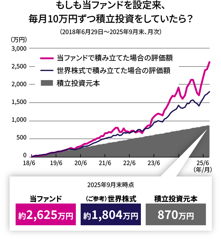 もしも当ファンドを設定来、10万円ずつ積立投資をしていたら？（2018年6月29日～2025年9月末、月次）