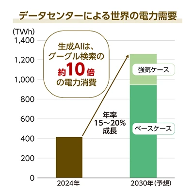 データセンターによる世界の電力需要