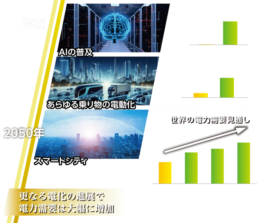 現在更なる電化の進展で電力需要は大幅に増加
