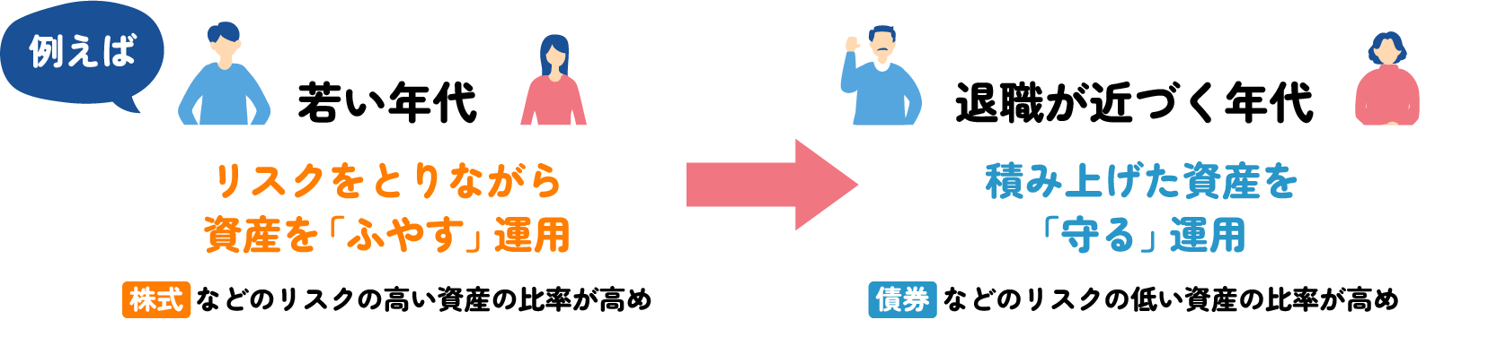 【若い年代】リスクをとりながら資産を「ふやす」運用 株式などのリスクの高い資産の比率が高め／【退職が近づく年代】積み上げた資産を「守る」運用 債権などのリスクの低い資産の比率が高め