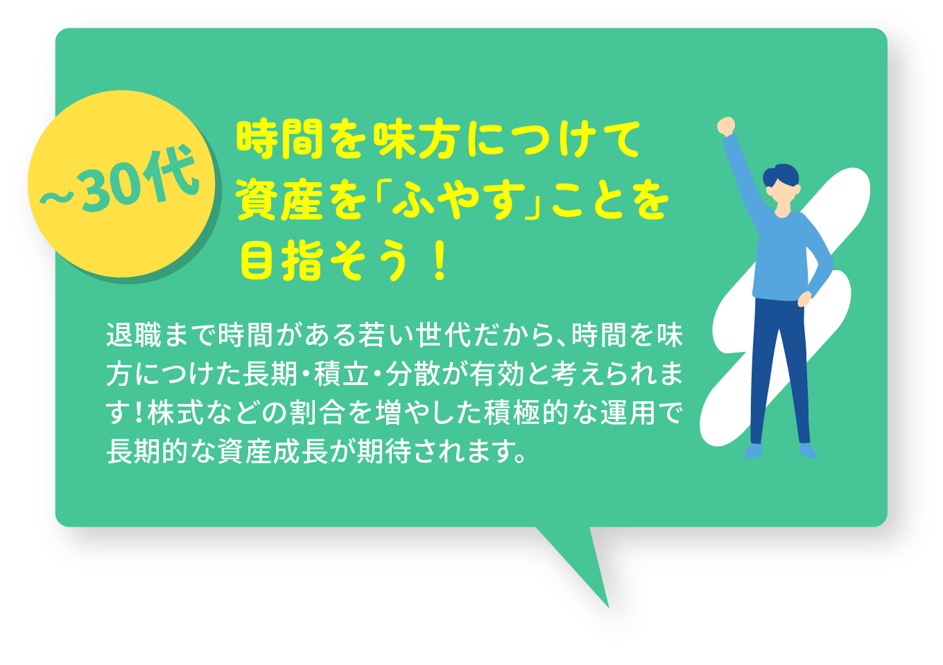 【〜30代】時間を味方につけて資産を「ふやす」ことを目指そう！／退職まで時間がある若い世代だから、時間を味方につけた長期・積立・分散が有効と考えられます！株式などの割合を増やした積極的な運用で長期的な資産成長が期待されます。