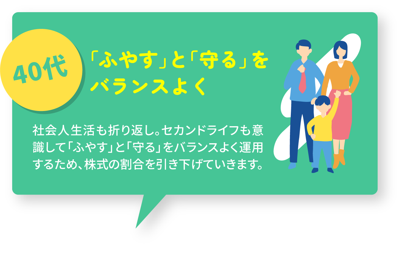 【〜40代】「ふやす」と「守る」をバランスよく／社会人生活も折り返し。セカンドライフも意識して「ふやす」と「守る」をバランスよく運用するため、株式の割合を引き下げていきます。