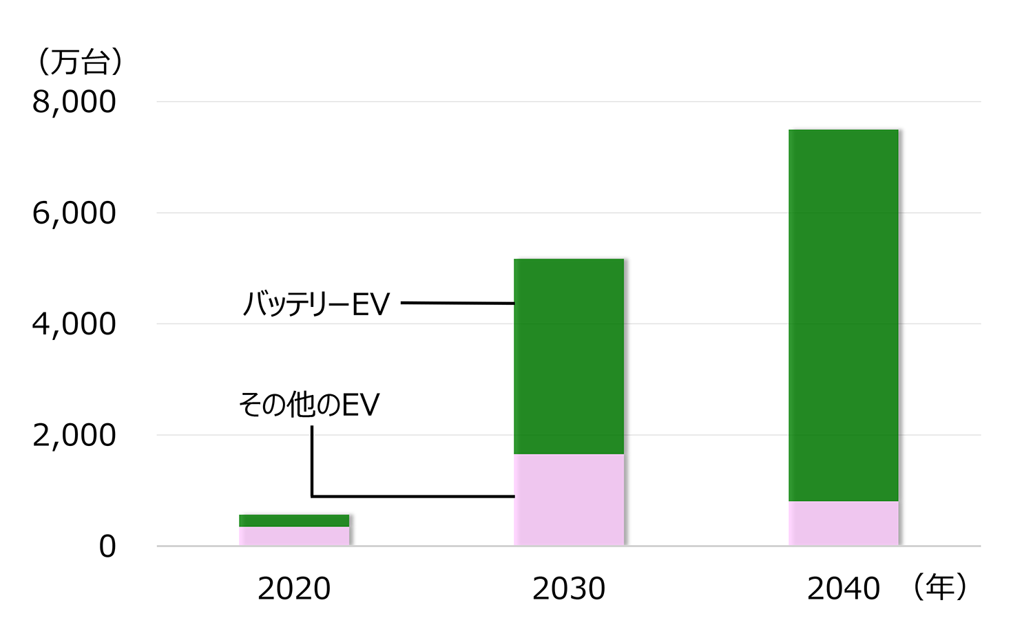 世界のEV市場規模の推移（販売台数ベース）
