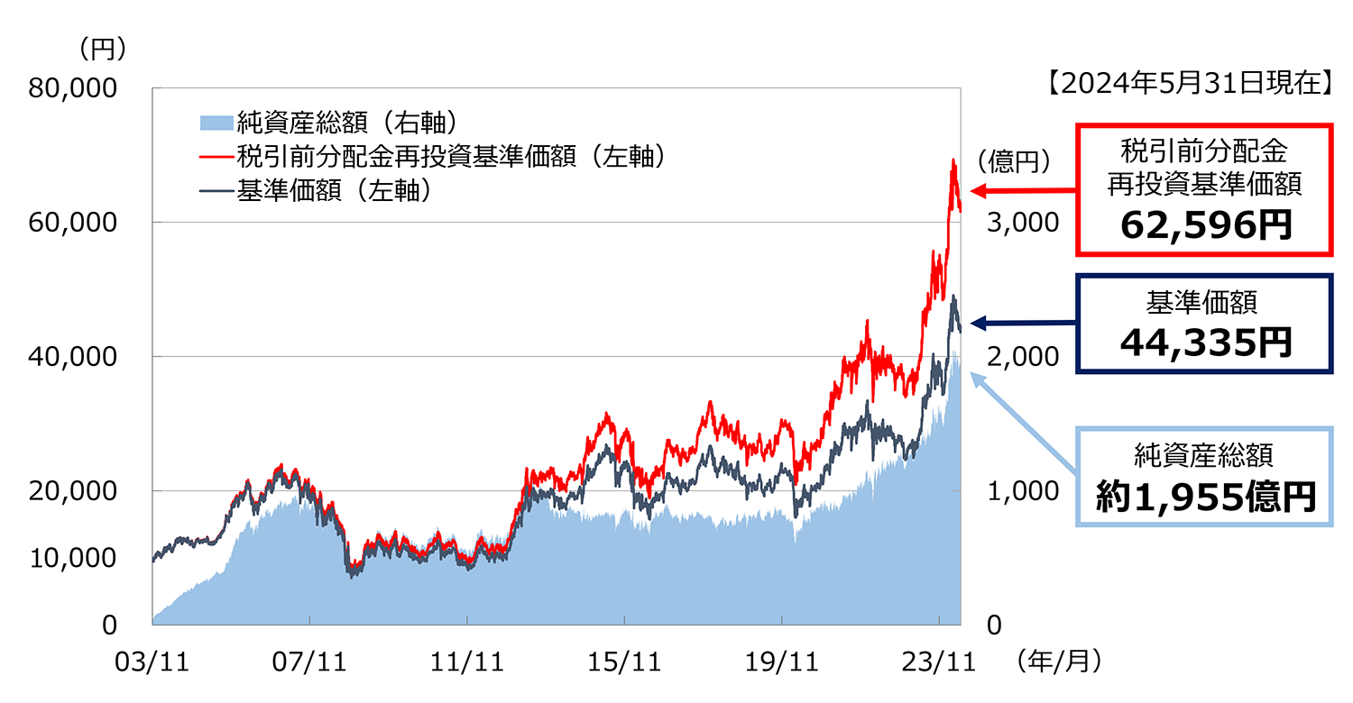基準価額および純資産総額の推移