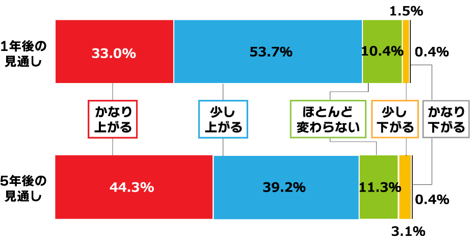 消費者の物価に対する見方