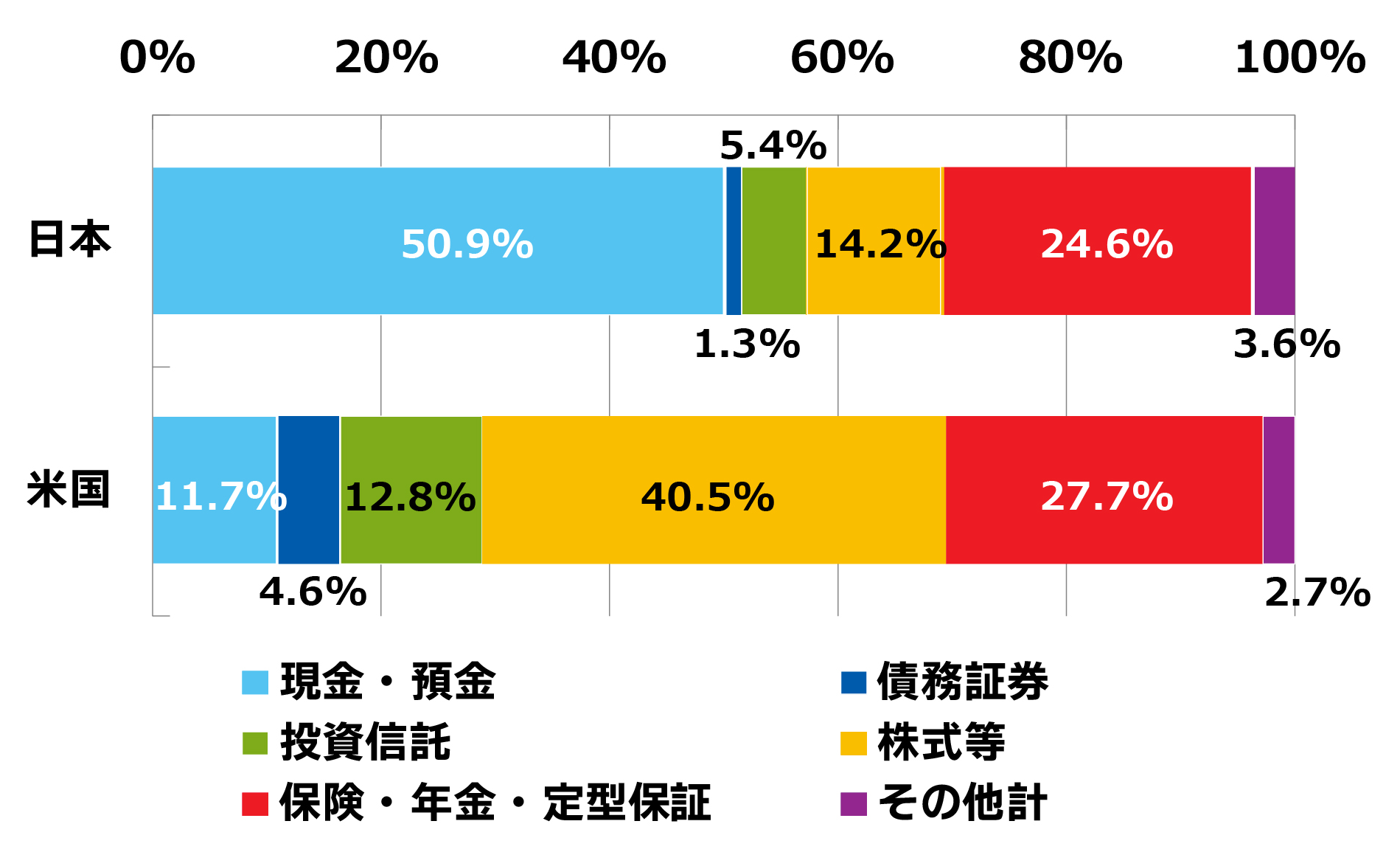 日本、米国の家計の資産構成（金融資産に占める割合）