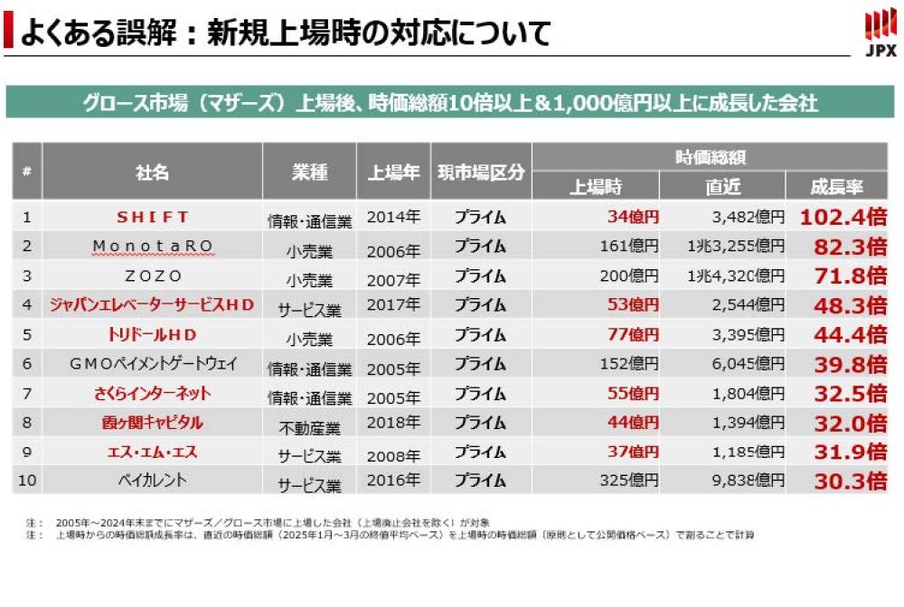 新規上場時の対応について