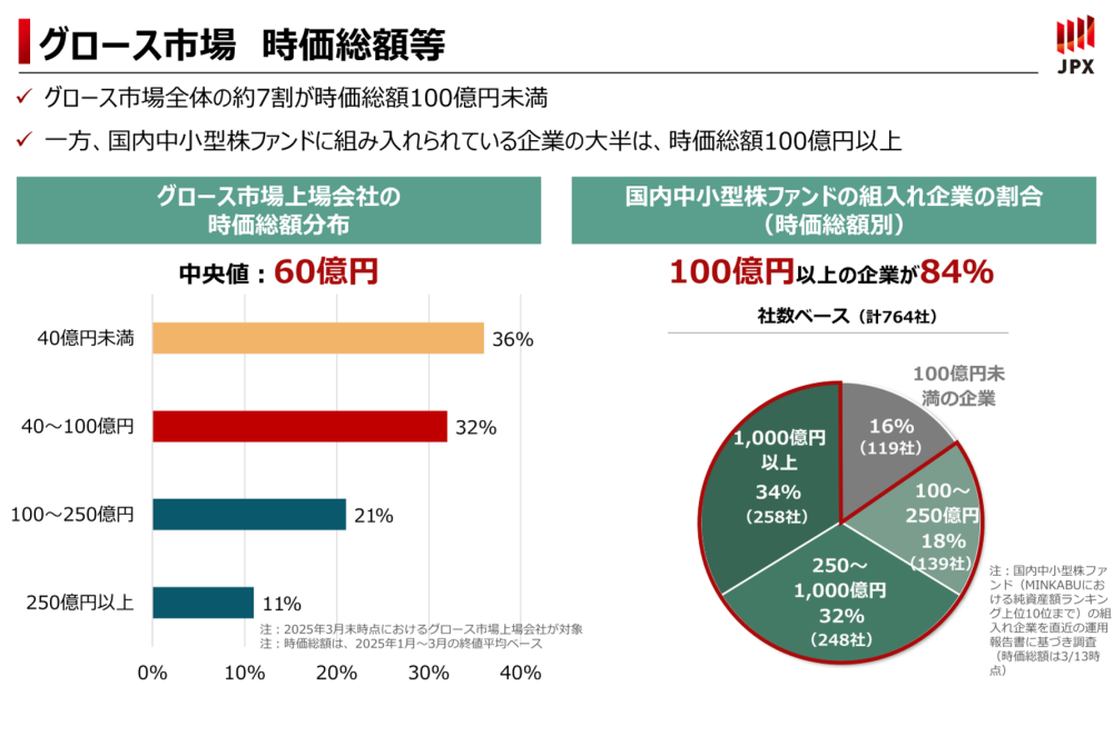 グロース市場の課題