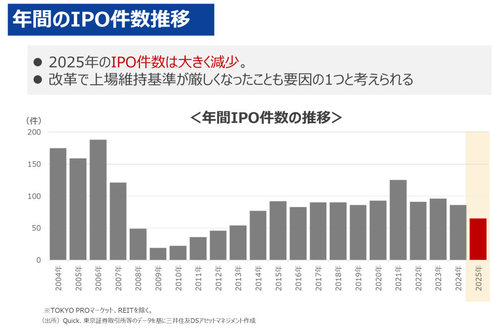 年間のIPO件数推移