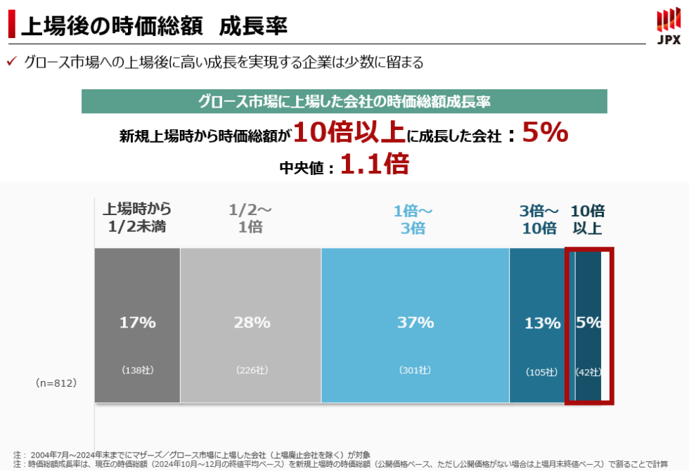 上場後の時価総額　成長率