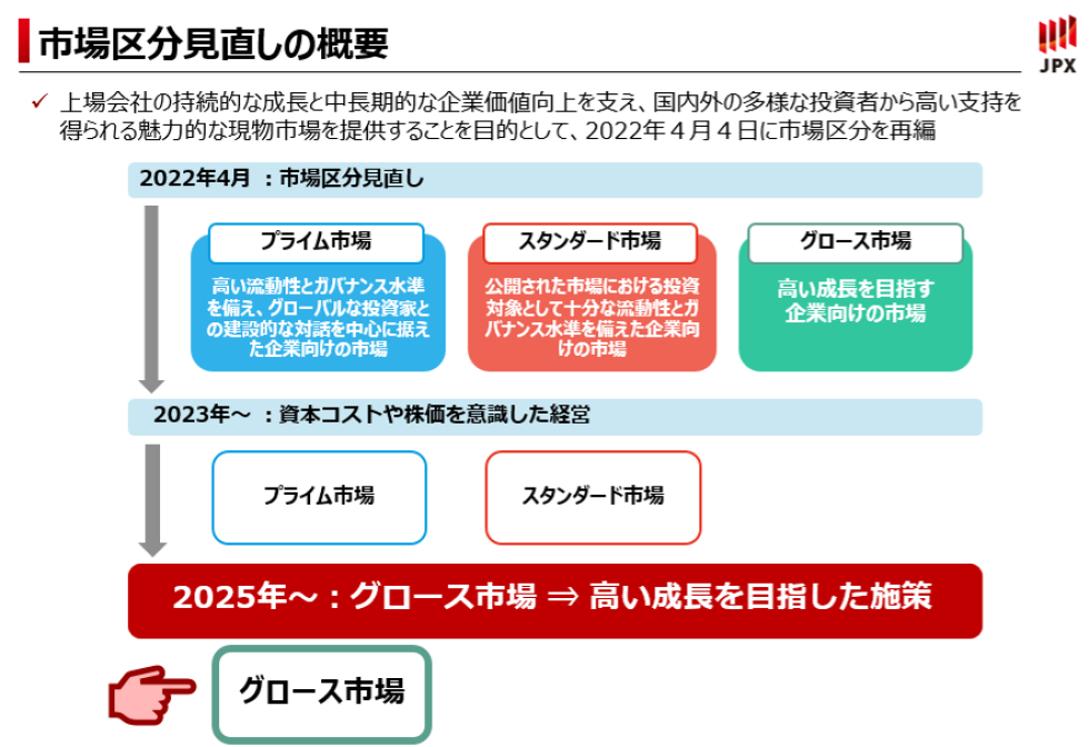 市場区分見直しの概要