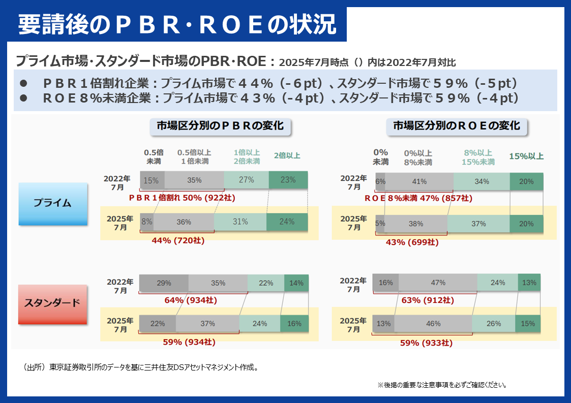 要請後のPBR・ROEの状況