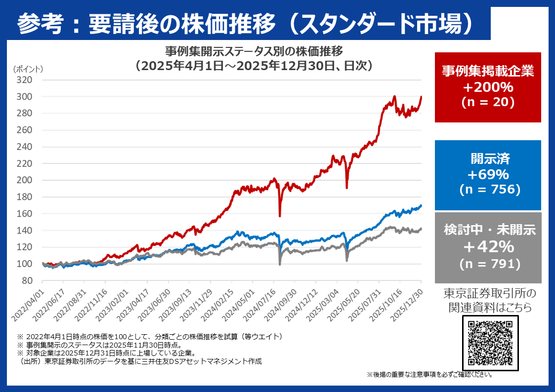 参考：要請後の株価推移（スタンダード市場）