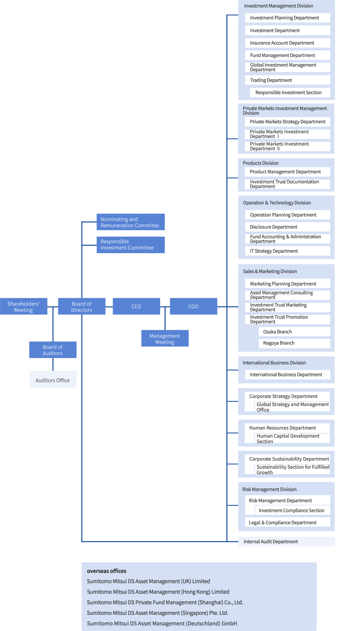 Company Organization