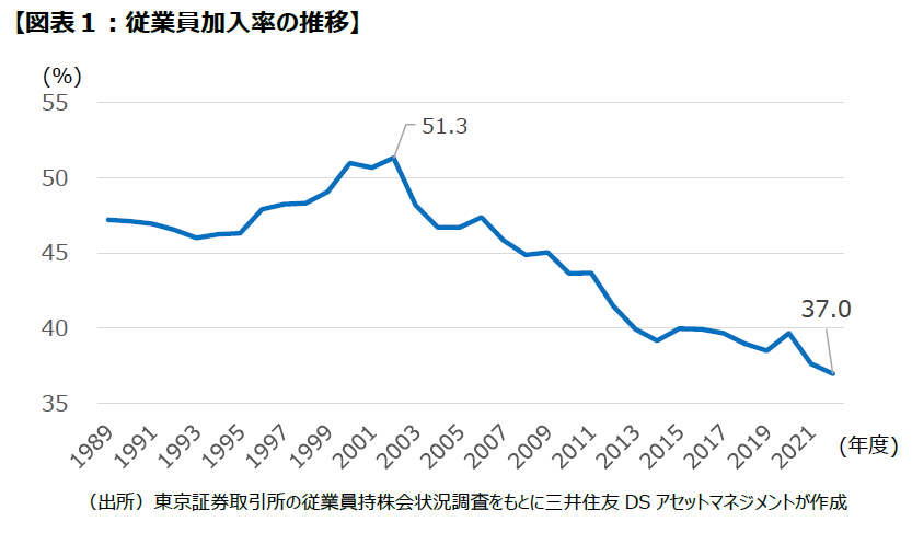 【図表1：従業員加入率の推移】
