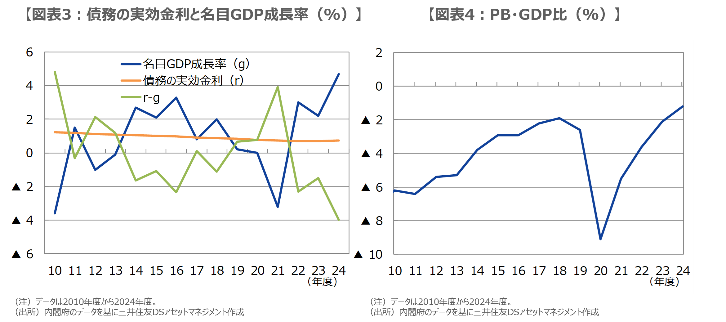 【図表3：債務の実効金利と名目GDP成長率（%）】【図表4：PB・GDP比（%）】