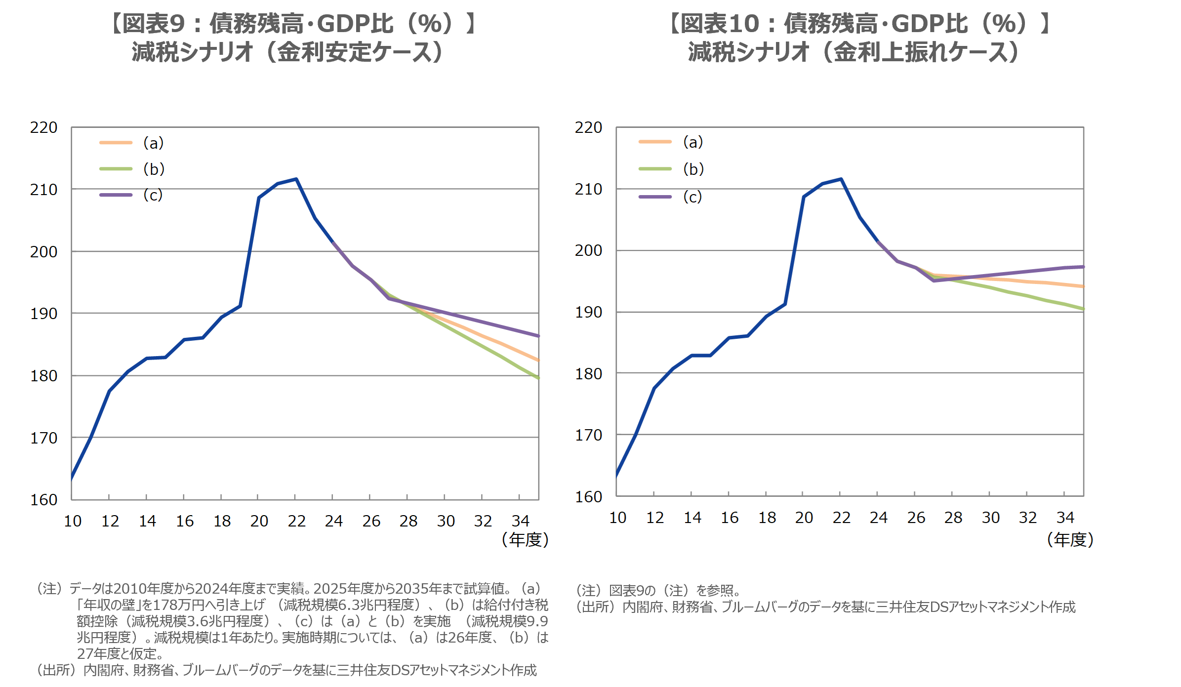 【図表9：債務残高・GDP比（％）】減税シナリオ（金利安定ケース）【図表10：債務残高・GDP比（％）】減税シナリオ（金利上振れケース）
