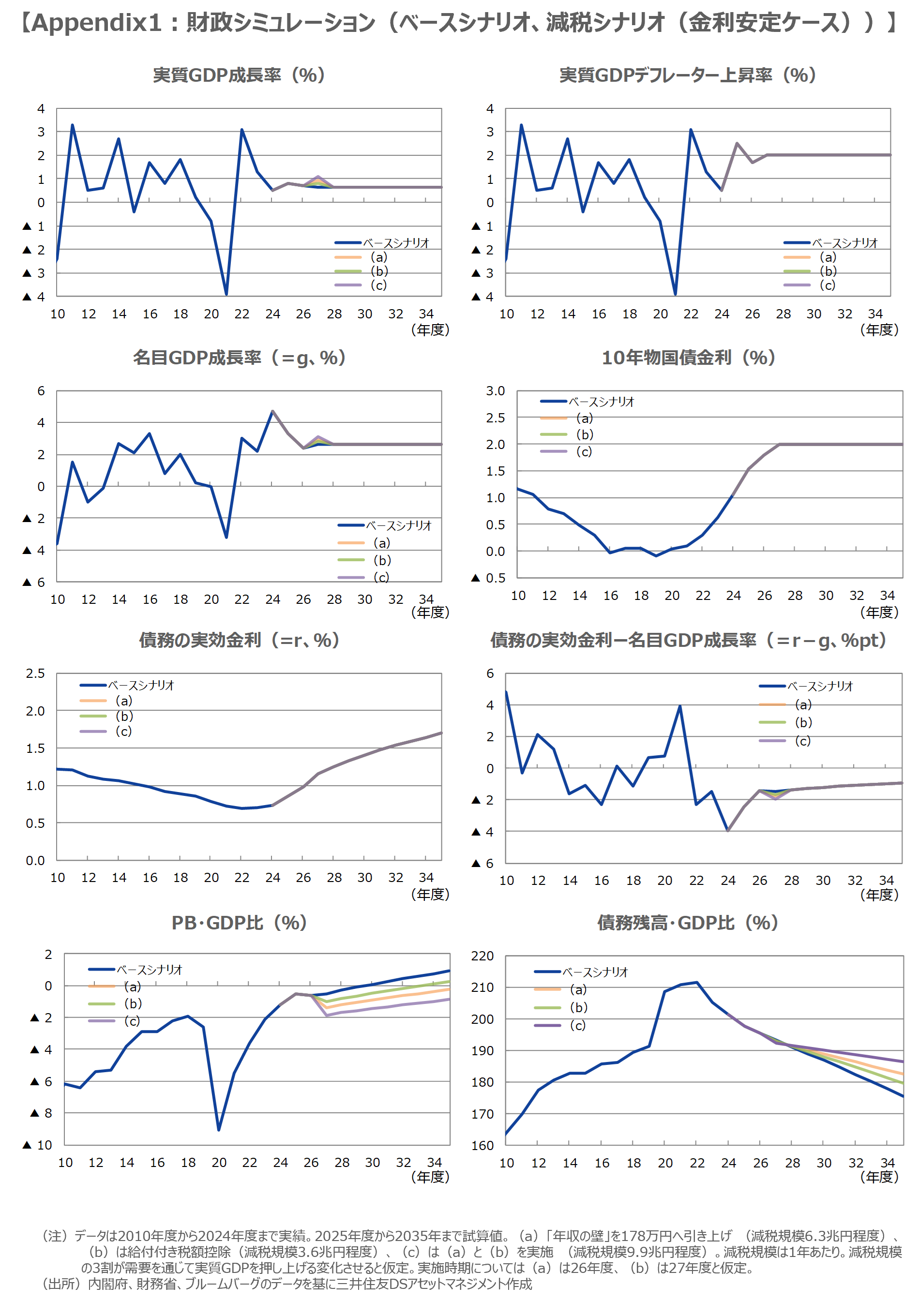 【Appendix1：財政シミュレーション（ベースシナリオ、減税シナリオ（金利安定ケース））】