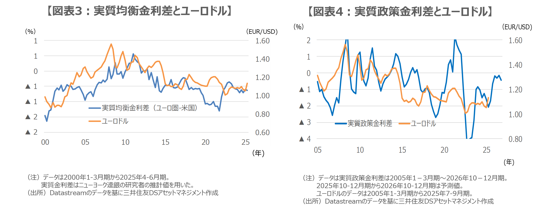 【図表3：実質均衡金利差とユーロドル】【図表4：実質政策金利差とユーロドル】