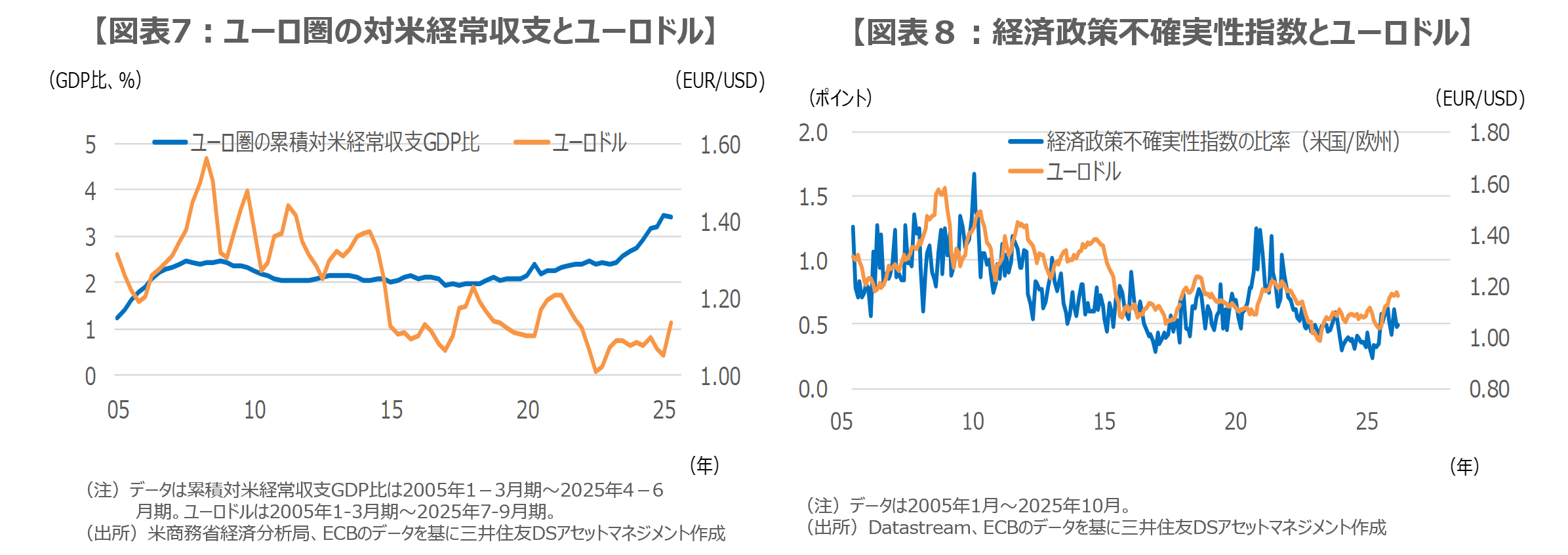 【図表7：ユーロ圏の対米経常収支とユーロドル】【図表８：経済政策不確実性指数とユーロドル】