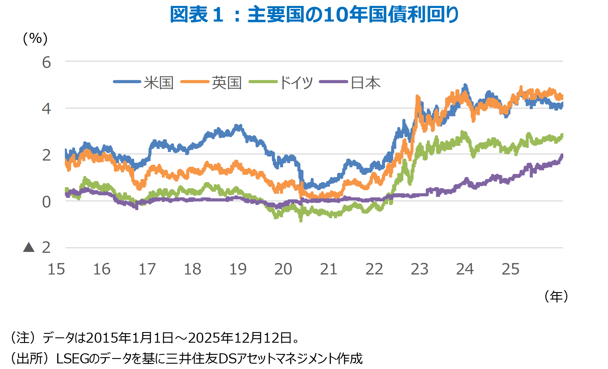 図表１：主要国の10年国債利回り