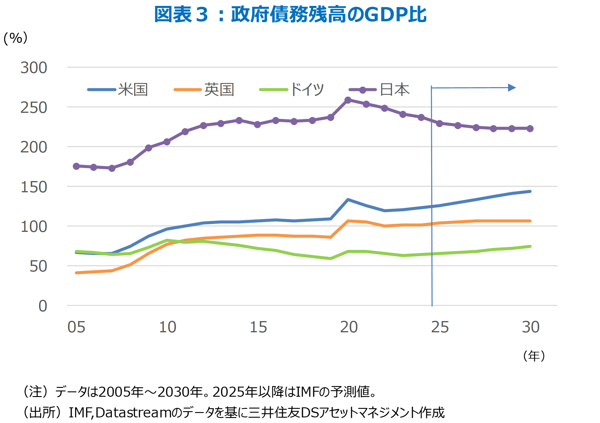 図表３：政府債務残高のGDP比