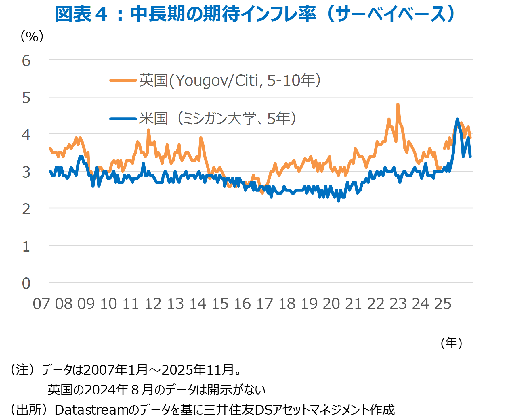 図表４：中長期の期待インフレ率