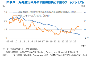 図表９：海外通貨当局の米国債投資と米国のタームプレミアム