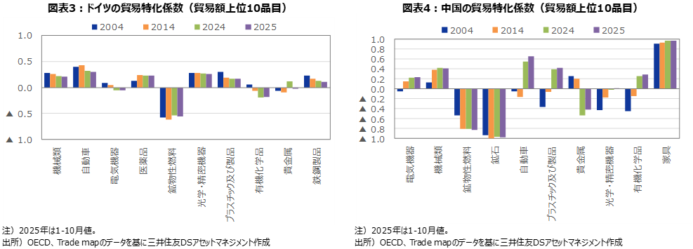 図表3：ドイツの貿易特化係数（貿易額上位10品目） 図表4：中国の貿易特化係数（貿易額上位10品目）