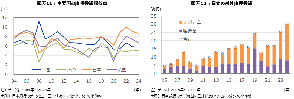 図表11：主要国の直接投資収益率　図表12：日本の対外直接投資