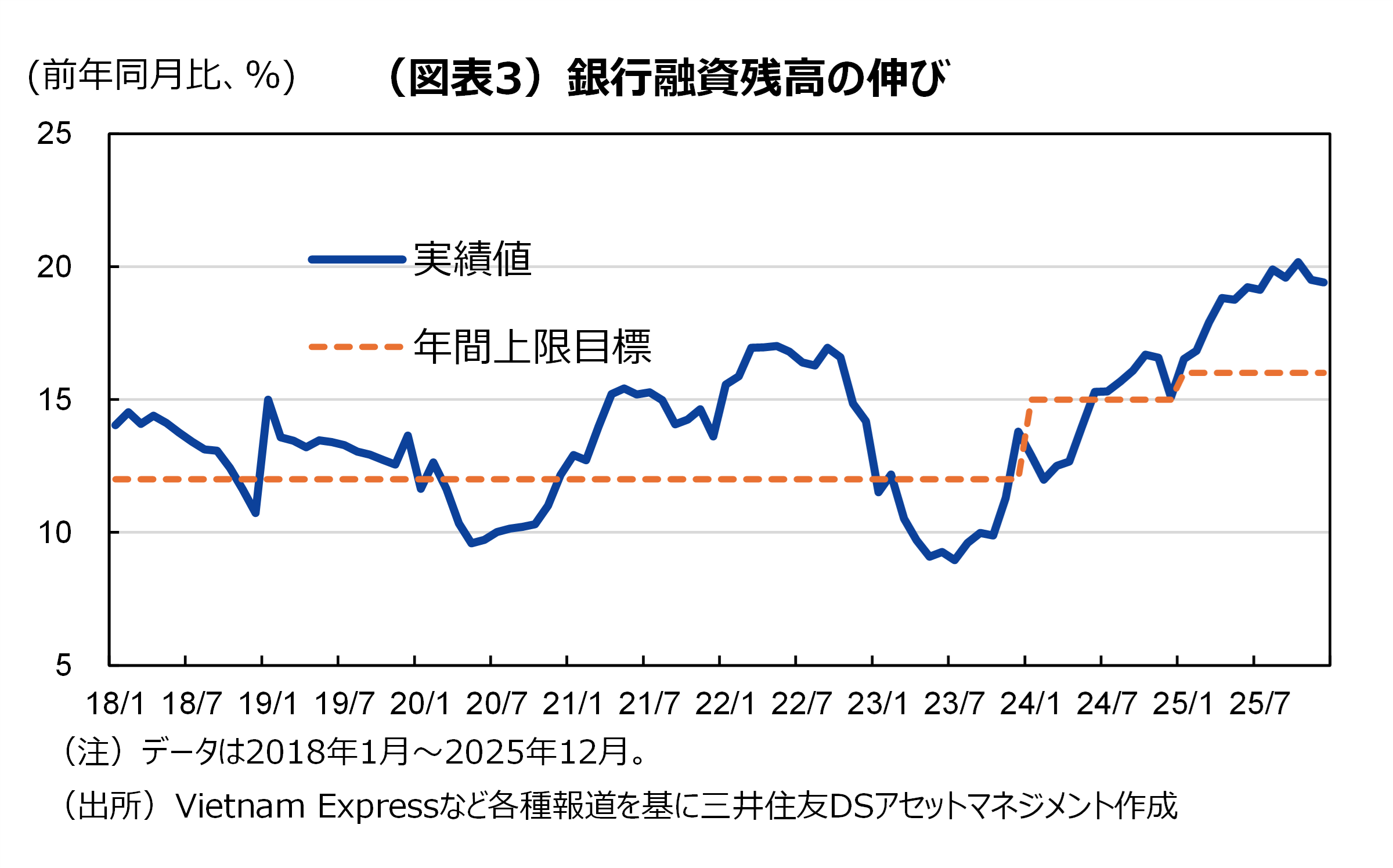 （図表3）銀行融資残高の伸び