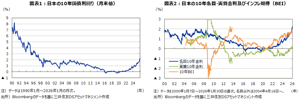 図表1：日本の10年国債利回り（月末値） 図表2：日本の10年名目・実質金利及びインフレ期待（BEI）