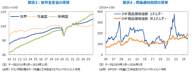 図表3：世界生産量の推移 図表4：商品価格指数の推移